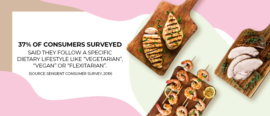 37% of consumers surveyed said they follow a specific dietary lifestyle like “Vegetarian”, “Vegan” or “Flexitarian”. (Source: Sensient Consumer Survey, 2019)