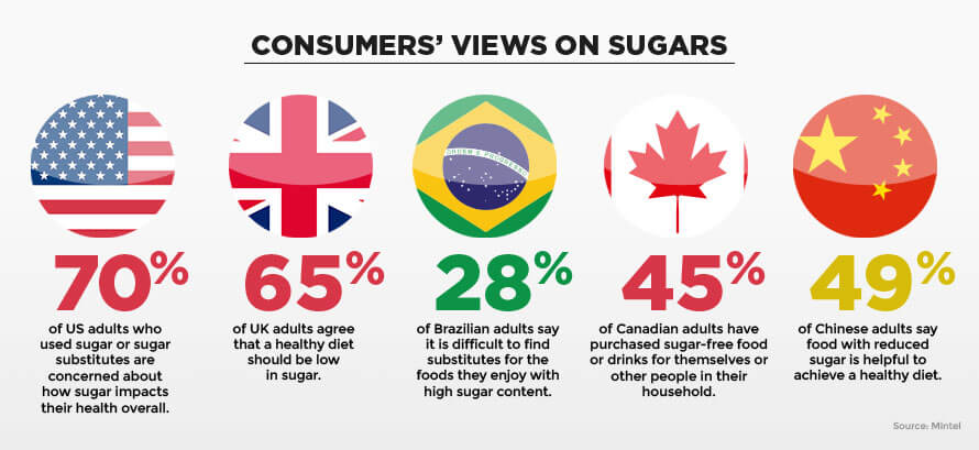 consumers'-views-sugars