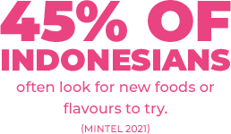 45% of Indonesians often look for new foods or flavours to try