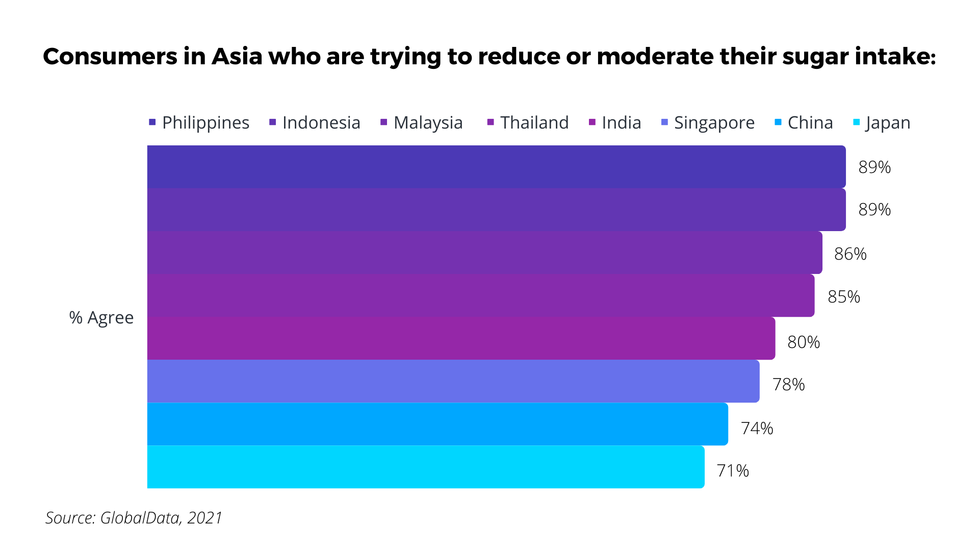 purple bar chart