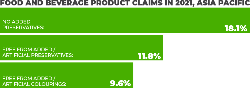 food and beverage claims in 2021 Asia Pacific bar chart