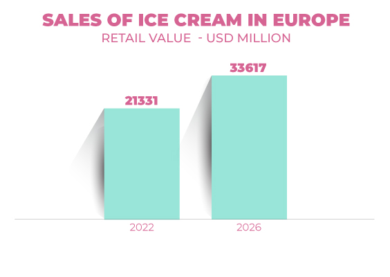 bar chart representing sales of ice cream in Europe