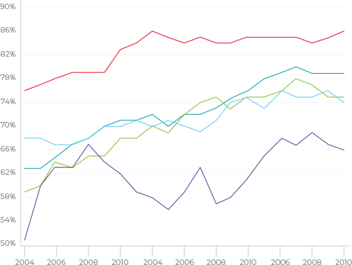 Converting Graph