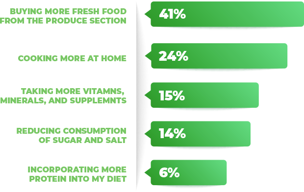 bar graph showing consumers are shopping more proactively and taking a nutrition-forward approach