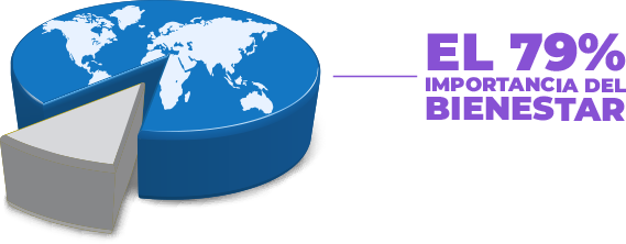 el 78% importancia del bienstar