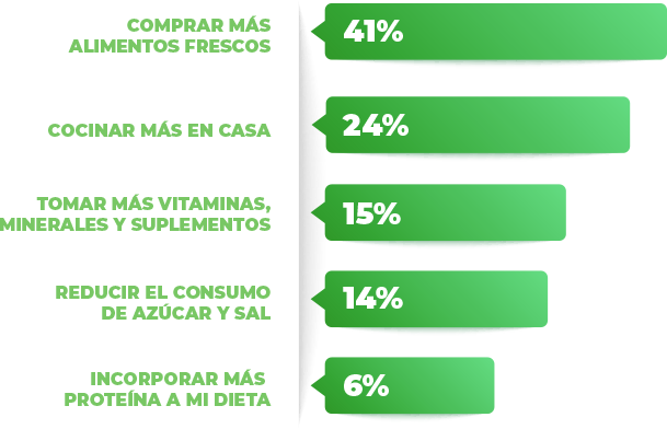 bar graph showing consumers are shopping more proactively and taking a nutrition-forward approach